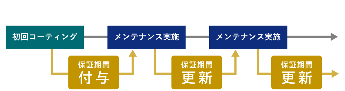 保証期間内のメンテナンス実施で「無期限」に保証期間を延長!