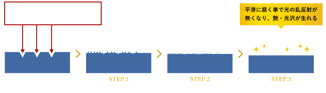 「磨き」の理論