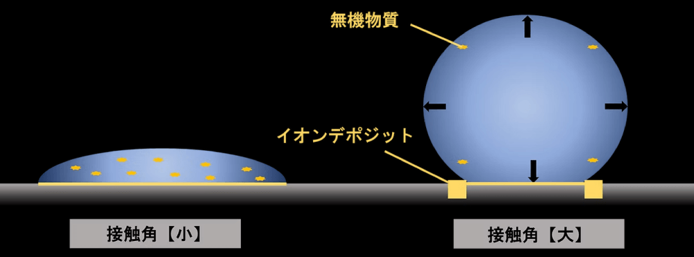優れた耐イオンデポジット性能