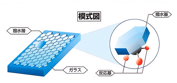 「ナノハイブリッドガラスコーティング」のメカニズム