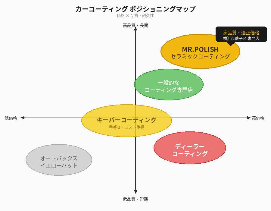キーパーコーティング vs セラミックコーティング 徹底比較
