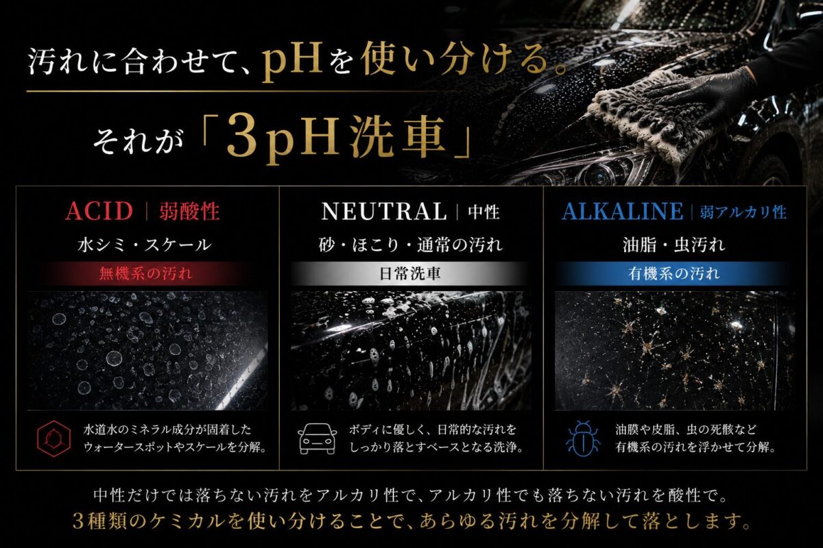 3pH洗車とは
